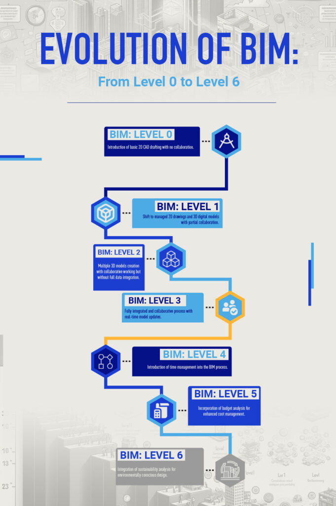 Infographic - Evolution of BIM_From Level 0 to Level 6