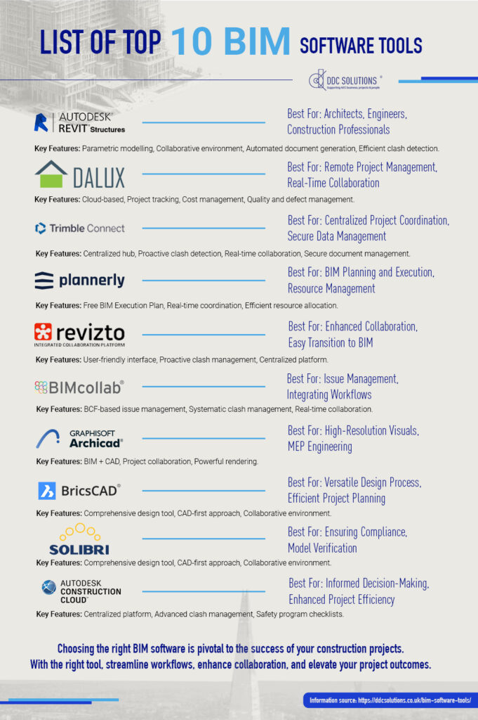 List of Top 10 BIM Software Tools Infographic