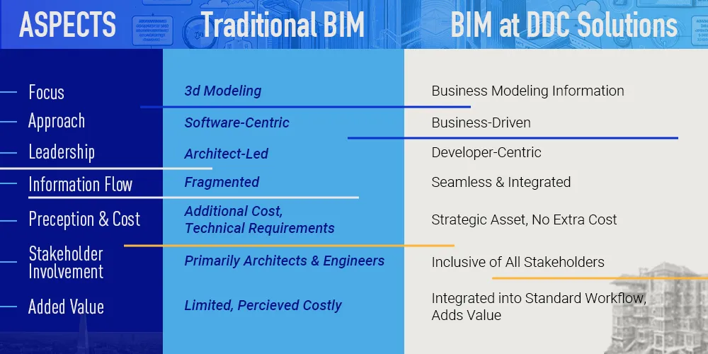 Traditional BIM vs BIM at DDC Solutions